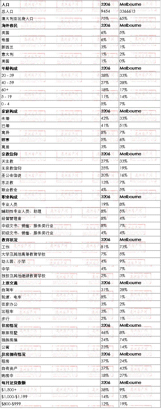 Albert Park地区与墨尔本数据整体对比